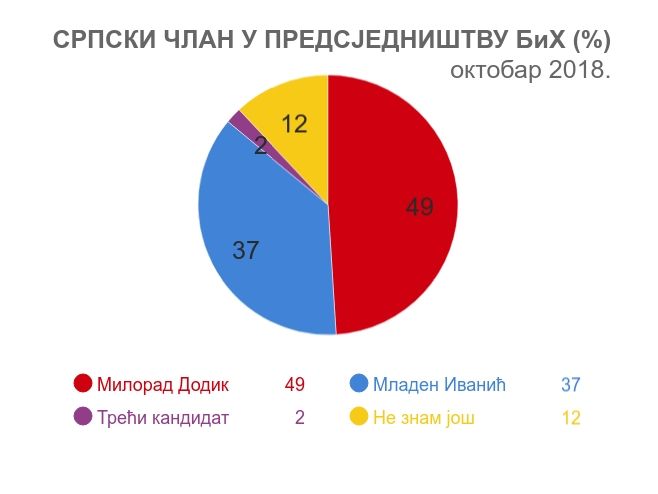 istrazivanje